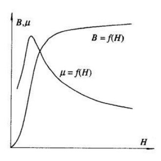 基本磁化曲線的定義、意義和起始磁化曲線區别